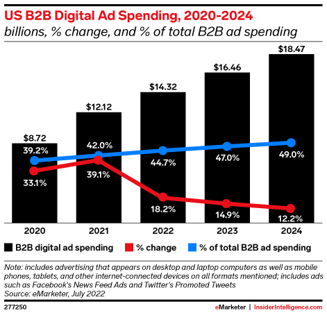 How Much Should Manufacturers Budget For Marketing In 2023?